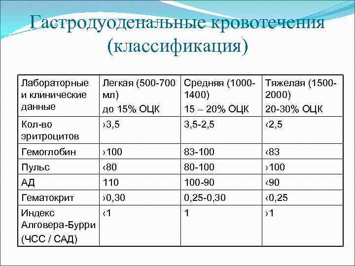 Легкие данные. Горбашко классификация кровотечений. Гастродуоденальные кровотечения классификация. Классификация языенной гастродуоденальноого кровотеч. Язвенные гастродуоденальные кровотечения классификация.