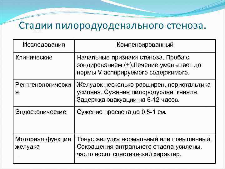Стадии пилородуоденального стеноза. Исследования Клинические Компенсированный Начальные признаки стеноза. Проба с зондированием (+). Лечение