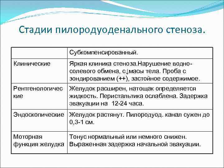 Стадии пилородуоденального стеноза. Субкомпенсированный. Клинические Яркая клиника стеноза. Нарушение водносолевого обмена, с↓масы тела. Проба