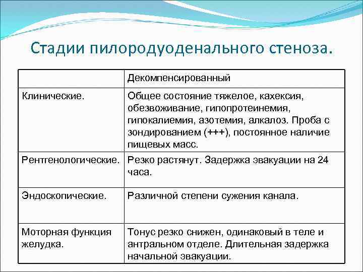 Стадии пилородуоденального стеноза. Декомпенсированный Клинические. Общее состояние тяжелое, кахексия, обезвоживание, гипопротеинемия, гипокалиемия, азотемия, алкалоз.