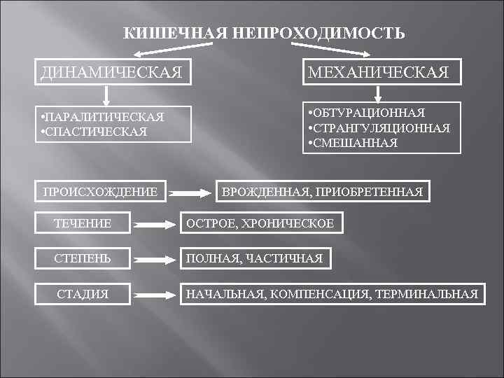 КИШЕЧНАЯ НЕПРОХОДИМОСТЬ ДИНАМИЧЕСКАЯ МЕХАНИЧЕСКАЯ • ПАРАЛИТИЧЕСКАЯ • СПАСТИЧЕСКАЯ • ОБТУРАЦИОННАЯ • СТРАНГУЛЯЦИОННАЯ • СМЕШАННАЯ