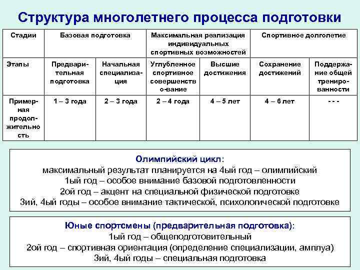 Этапы подготовки