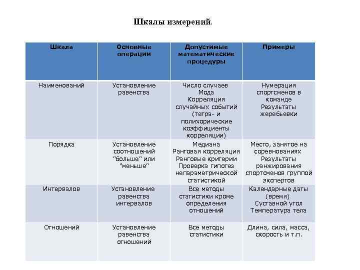 Шкалы измерений. Шкала Основные операции Наименований Установление равенства Порядка Установление соотношений 