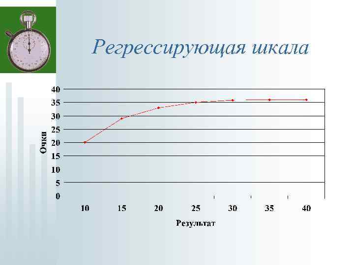 Регрессирующая шкала 