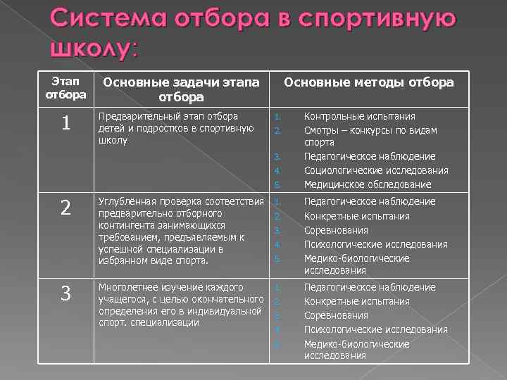 Система отбора в спортивную школу: Этап отбора 1 Основные задачи этапа отбора Предварительный этап