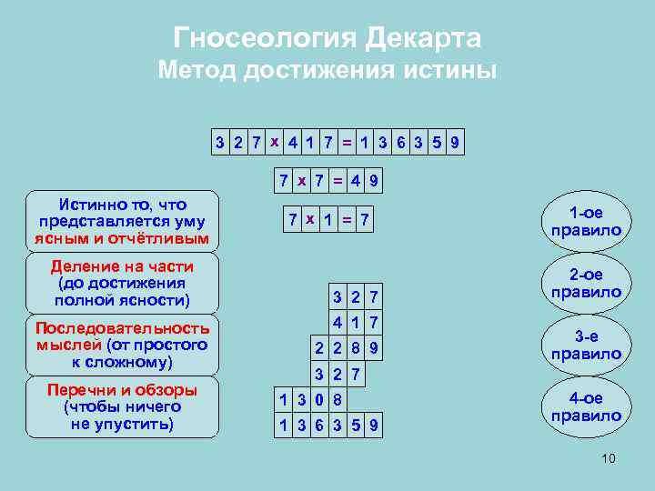  Гносеология Декарта Метод достижения истины 3 2 7 х 4 1 7 =