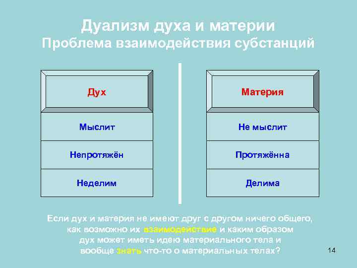  Дуализм духа и материи Проблема взаимодействия субстанций Дух Материя Мыслит Не мыслит Непротяжён