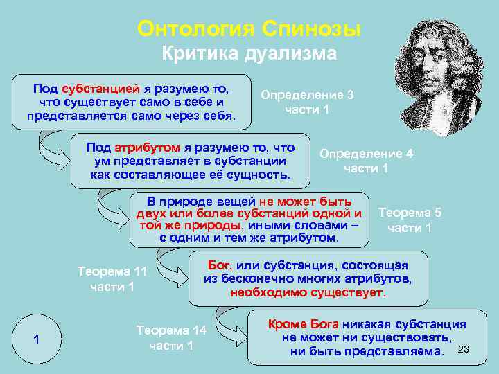  Онтология Спинозы Критика дуализма Под субстанцией я разумею то, Определение 3 что существует