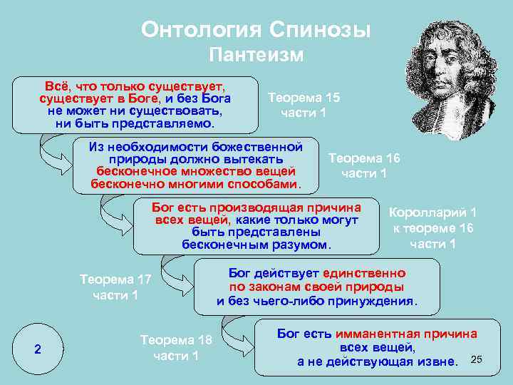  Онтология Спинозы Пантеизм Всё, что только существует, существует в Боге, и без Бога