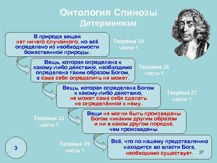  Онтология Спинозы Детерминизм В природе вещей нет ничего случайного, но всё Теорема 29