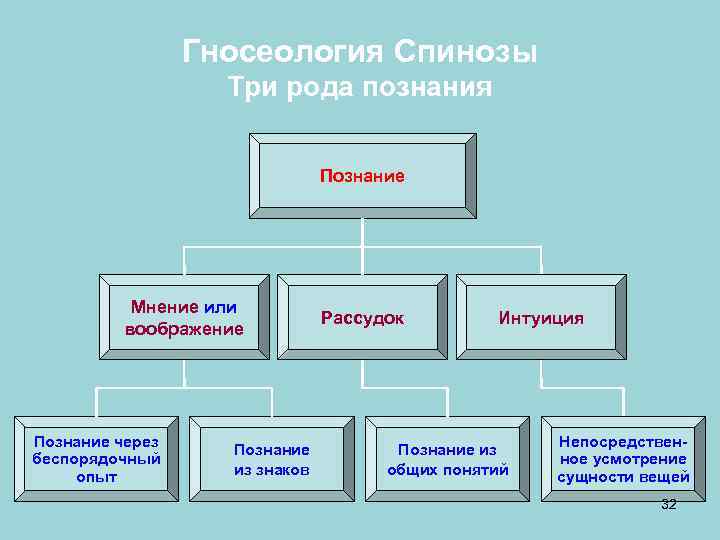  Гносеология Спинозы Три рода познания Познание Мнение или Рассудок Интуиция воображение Познание через