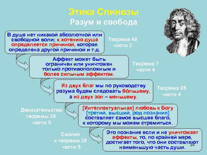  Этика Спинозы Разум и свобода В душе нет никакой абсолютной или свободной воли;