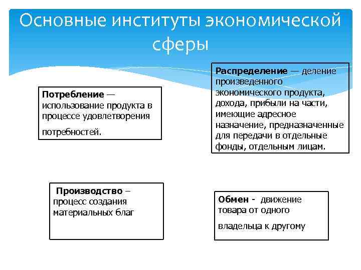 Основные институты экономической сферы Потребление — использование продукта в процессе удовлетворения потребностей. Производство –