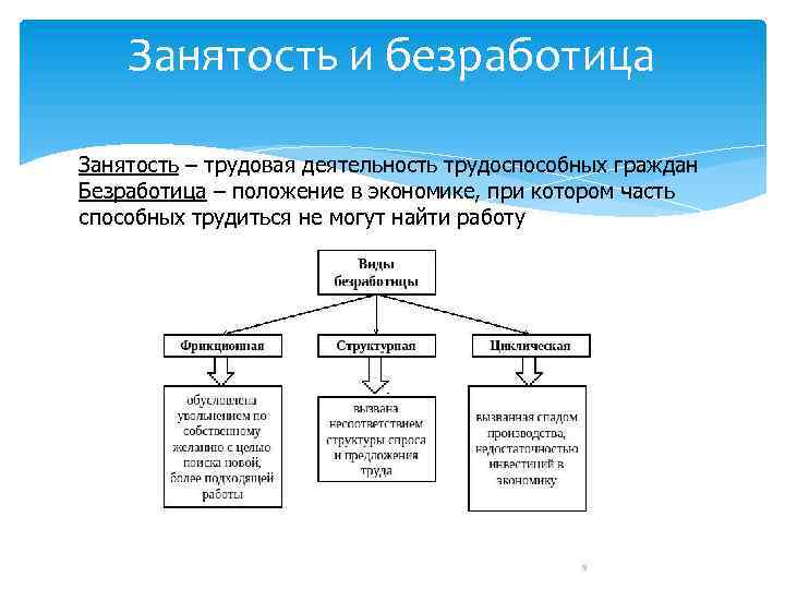 Занятость и безработица Занятость – трудовая деятельность трудоспособных граждан Безработица – положение в экономике,