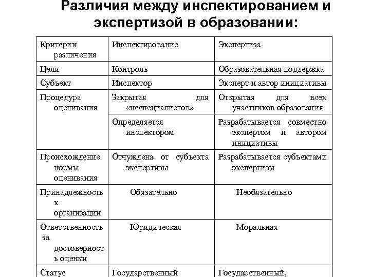 Различия между инспектированием и экспертизой в образовании: Критерии различения Инспектирование Экспертиза Цели Контроль Образовательная