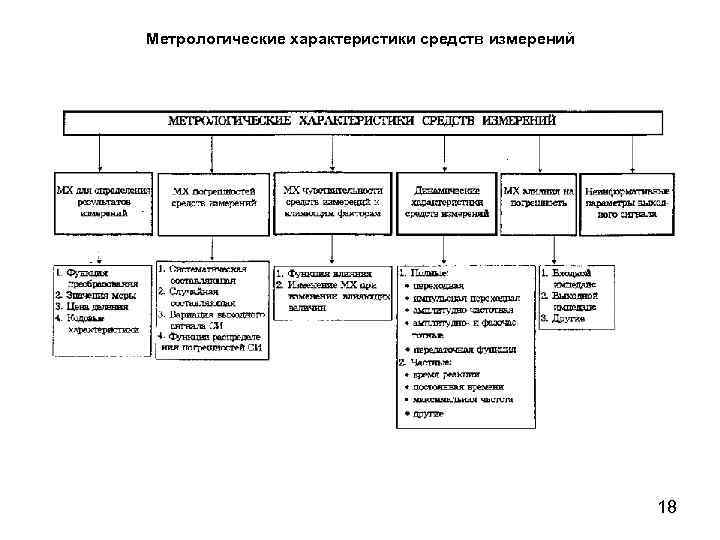 Метрологические характеристики средств измерений 18 