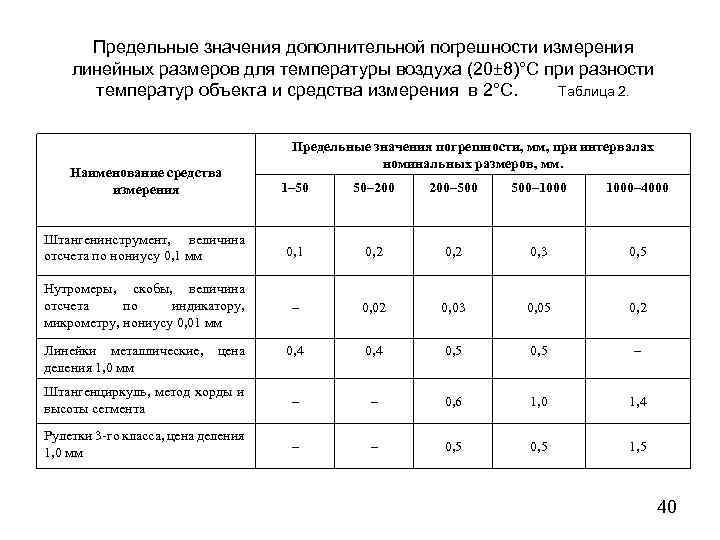 Предельные значения дополнительной погрешности измерения линейных размеров для температуры воздуха (20± 8)°С при разности