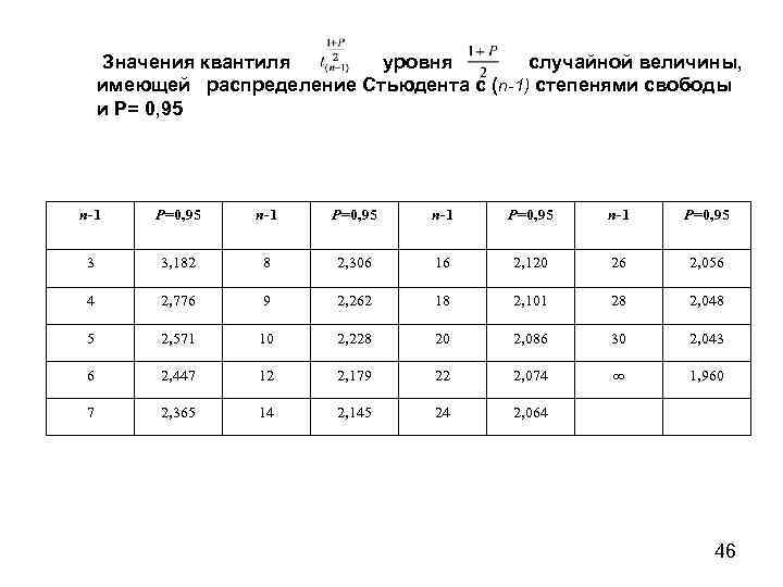 Значения квантиля уровня случайной величины, имеющей распределение Стьюдента с (n-1) степенями свободы и P=