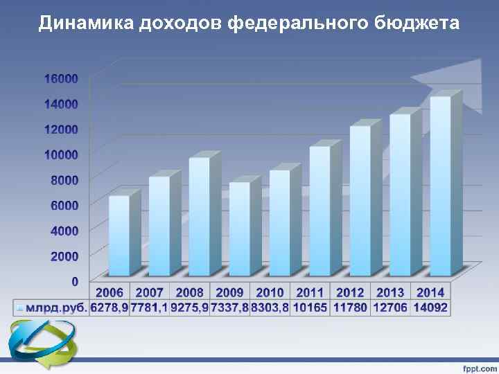 Динамика доходов федерального бюджета 