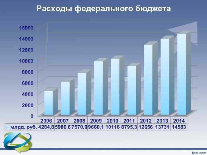 Расходы федерального бюджета 