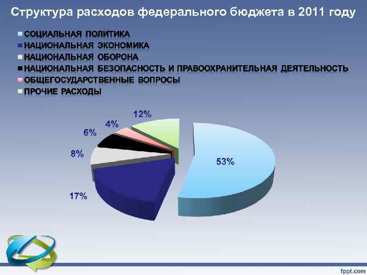 Структура расходов федерального бюджета в 2011 году 