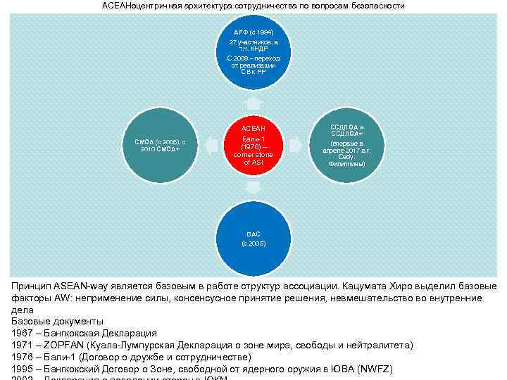 АСЕАНоцентричная архитектура сотрудничества по вопросам безопасности АРФ (с 1994) 27 участников, в т. ч.