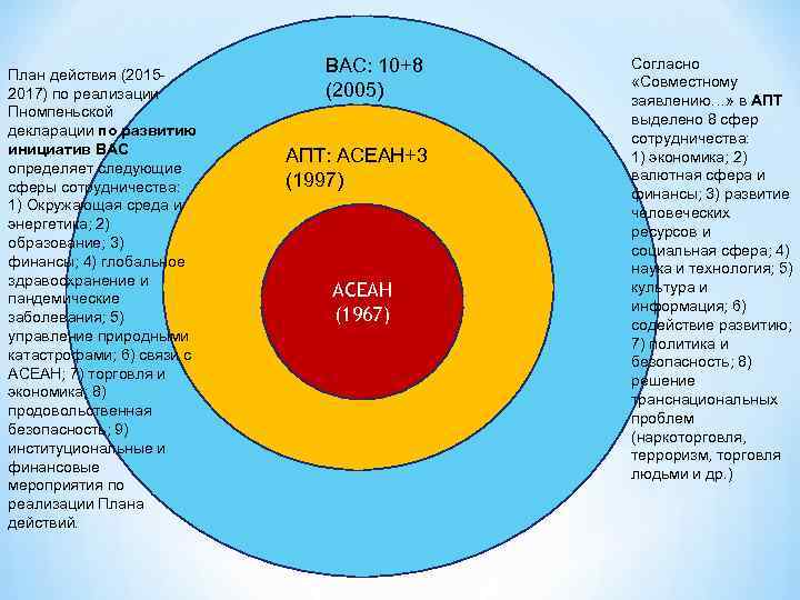 План действия (20152017) по реализации Пномпеньской декларации по развитию инициатив ВАС определяет следующие сферы