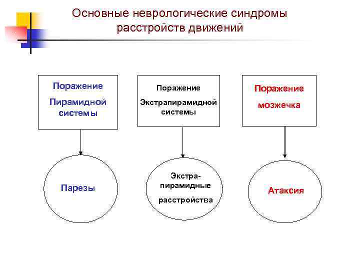 Основные неврологические синдромы расстройств движений Поражение Пирамидной системы Экстрапирамидной системы мозжечка Парезы Экстрапирамидные расстройства