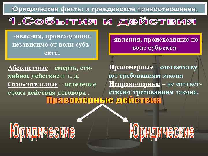 Юридические факты и гражданские правоотношения. -явления, происходящие независимо от воли субъекта. -явления, происходящие по