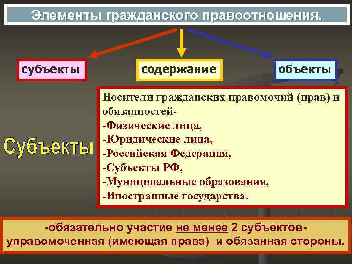 Элементы гражданского правоотношения. субъекты содержание объекты Носители гражданских правомочий (прав) и обязанностей-Физические лица, -Юридические