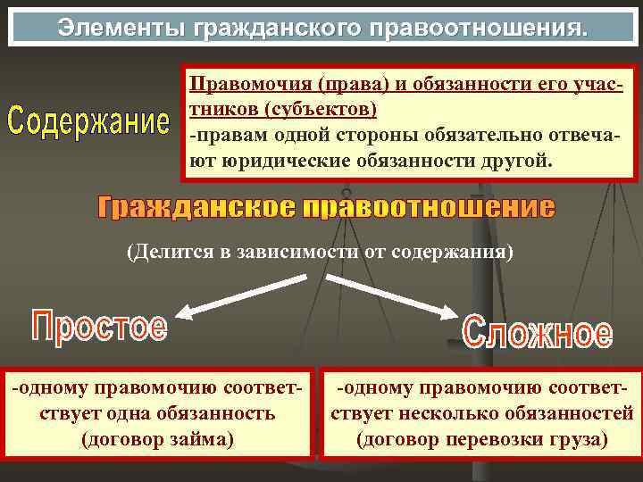Элементы гражданского правоотношения. Правомочия (права) и обязанности его участников (субъектов) -правам одной стороны обязательно