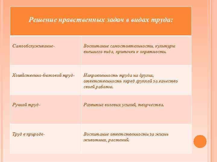 Решение нравственных задач в видах труда: Самообслуживание- Воспитание самостоятельности, культуры внешнего вида, привычки к