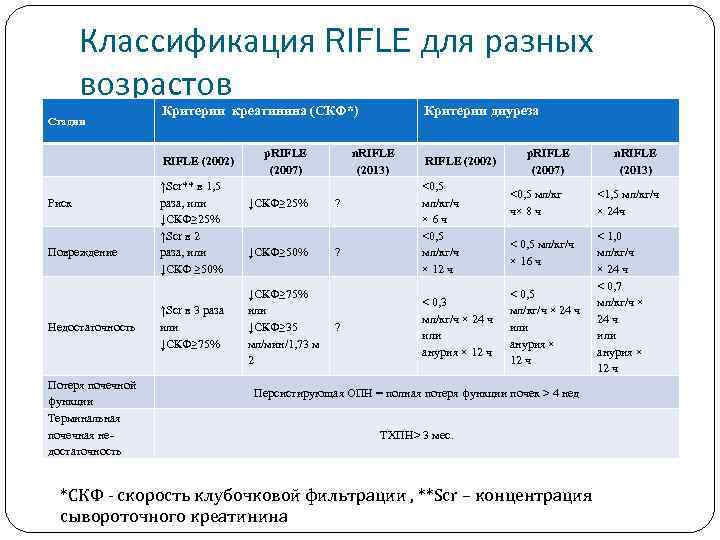 Классификация RIFLE для разных возрастов Стадии Критерии креатинина (СКФ*) RIFLE (2002) Риск Повреждение Недостаточность