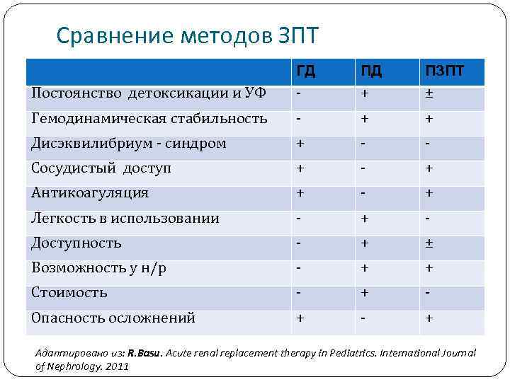 Сравнение методов ЗПТ ГД ПД ПЗПТ Постоянство детоксикации и УФ - + ± Гемодинамическая