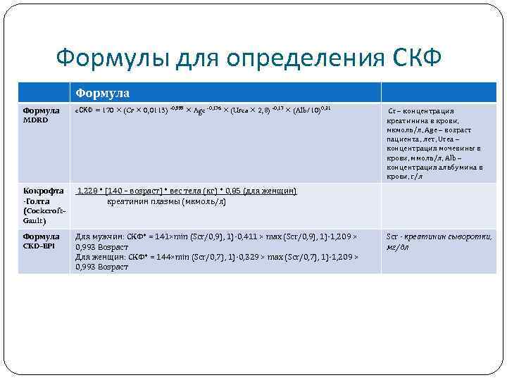 Формулы для определения СКФ Формула MDRD e. СКФ = 170 × (Cr × 0,