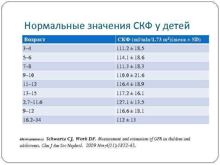 Нормальные значения СКФ у детей Возраст СКФ (ml/min/1. 73 m 2)(mean ± SD) 3–