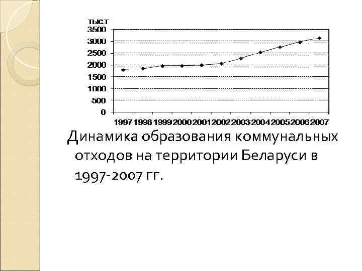  Динамика образования коммунальных отходов на территории Беларуси в 1997 -2007 гг. 