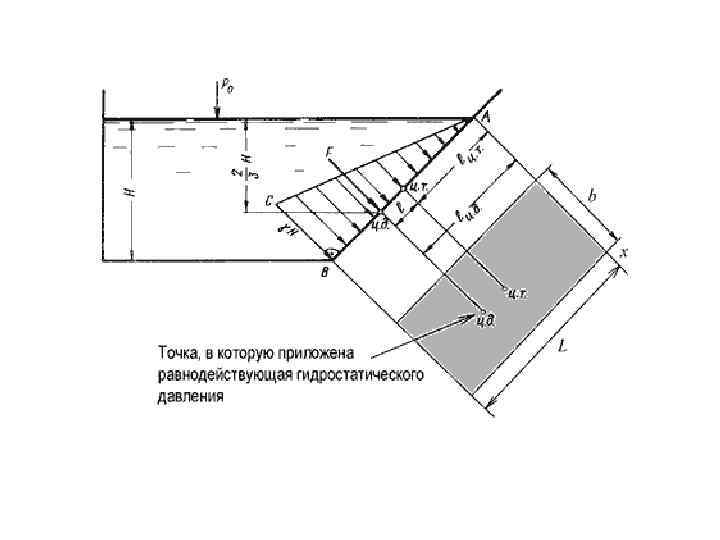Давление точка приложения. Равнодействующая гидростатического давления в резервуарах с плоской. Свойства гидростатического давления в точке. Точка приложения силы.