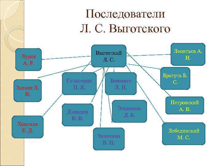 Последователи Л. С. Выготского Выготский Л. С. Лурия А. Р. Занков Л. В. Хомская