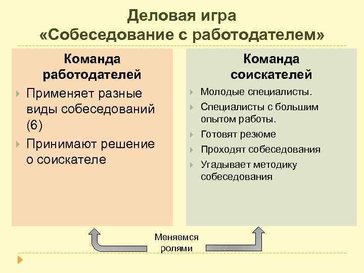 Деловая игра «Собеседование с работодателем» Команда работодателей Применяет разные виды собеседований (6) Принимают решение