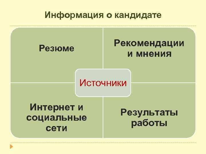 Информация о кандидате Рекомендации и мнения Резюме Источники Интернет и социальные сети Результаты работы