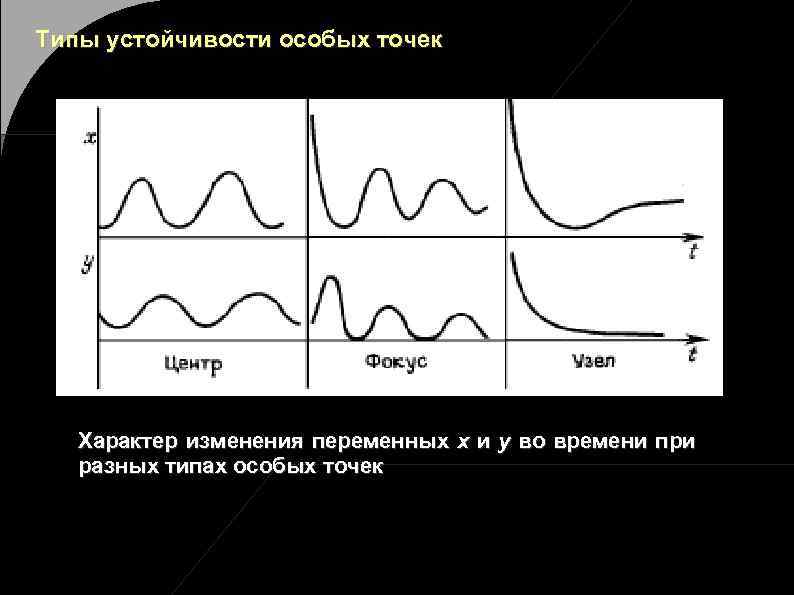 Типы устойчивости особых точек Характер изменения переменных x и y во времени при разных