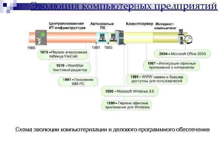 Эволюция компьютерных предприятий Схема эволюции компьютеризации и делового программного обеспечения 