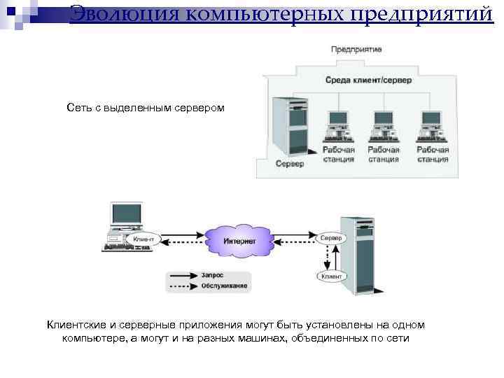Эволюция компьютерных предприятий Сеть с выделенным сервером Клиентские и серверные приложения могут быть установлены