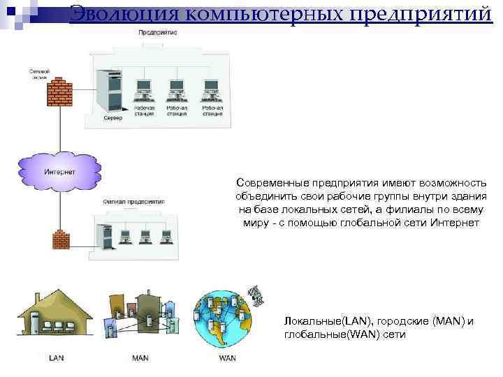 Эволюция компьютерных предприятий Современные предприятия имеют возможность объединить свои рабочие группы внутри здания на