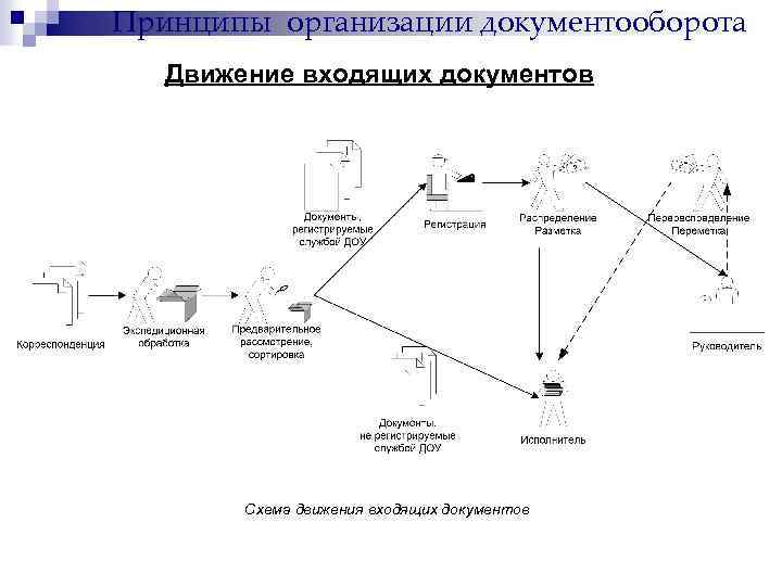 Принцип объединения. Маршрут внутреннего документа схема. Маршрут организационного документа схема. Маршруты движения документов и обработки данных. Документооборот в больнице схема.