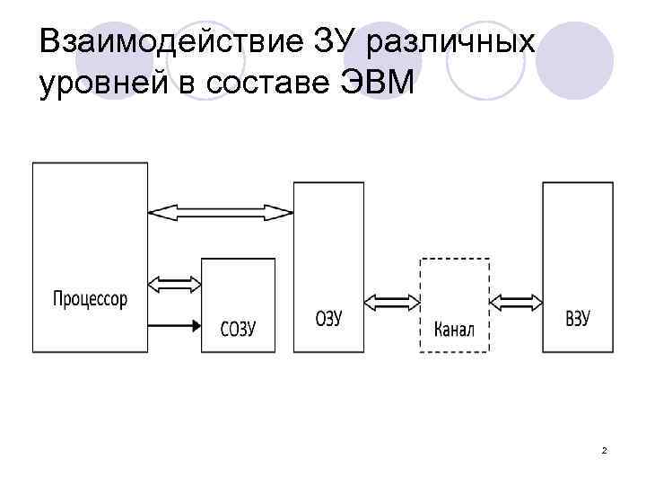 Взаимодействие ЗУ различных уровней в составе ЭВМ 2 
