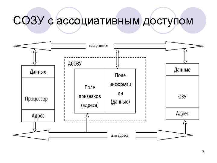 СОЗУ с ассоциативным доступом 3 