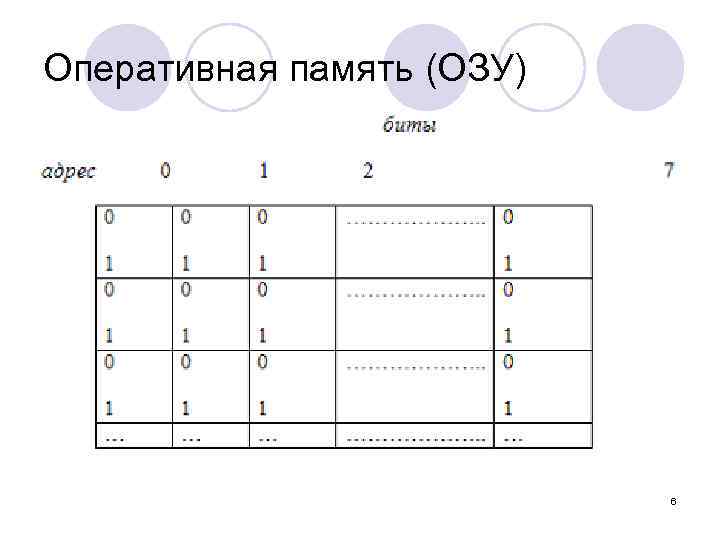 Оперативная память (ОЗУ) 6 