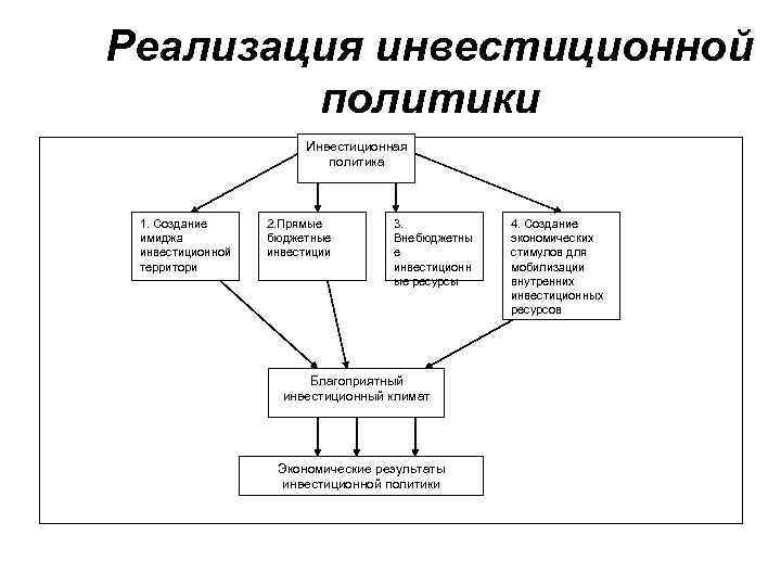 Реализация инвестиционной политики Инвестиционная политика 1. Создание имиджа инвестиционной территори 2. Прямые бюджетные инвестиции